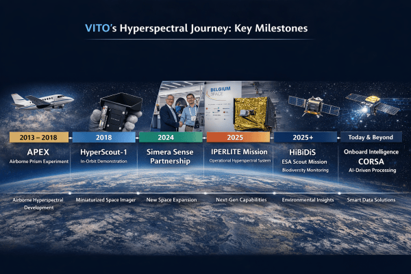 VITO's hyperspectral journey milestones timeline