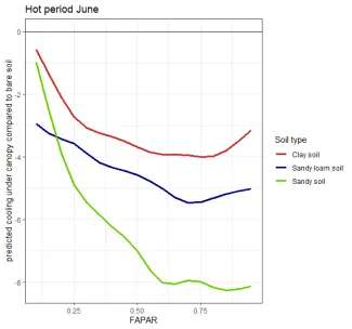 125_CNIDT2022_prediction for the 15th of June under a Fontane potato crop plotted in function of FAPAR and this for 3 soil types