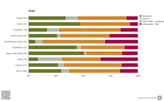 Conservation status of European habitats, source European Environment Agency