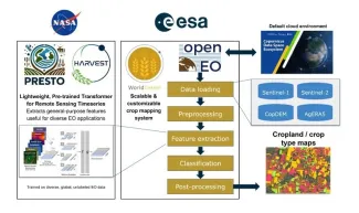 WorldCereal Processing Module Workflow