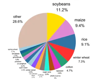 Pie chart with distribution of sampled points by crop type.