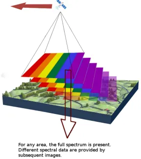 Satellite creating hyperspectral images of Earth