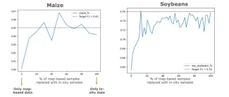 Graphs with performance (F1 score) for maize (left) and soybean (right) as map-based samples are progressively replaced by in-situ observations. Dashed lines indicate performance obtained using only in-situ data